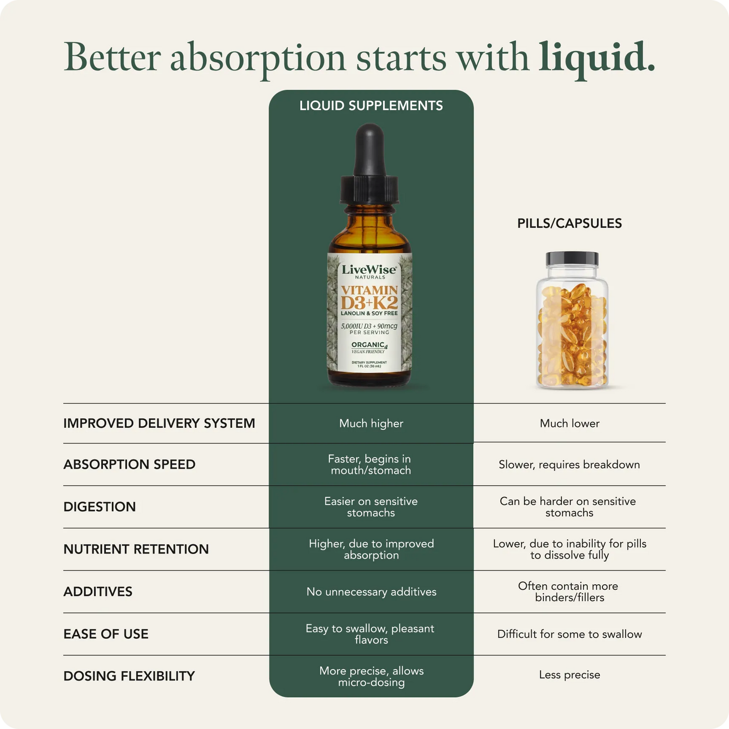 Vitamin D3+K2 Drops – Lanolin & Soy Free, Vegan Friendly (1,000IU - 10,000IU)