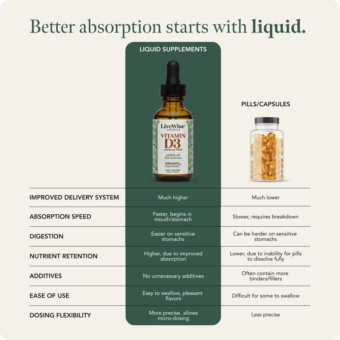 Vitamin D3 Liquid Drops – Vegan Friendly Bone, Immune & Heart Support (.83oz)