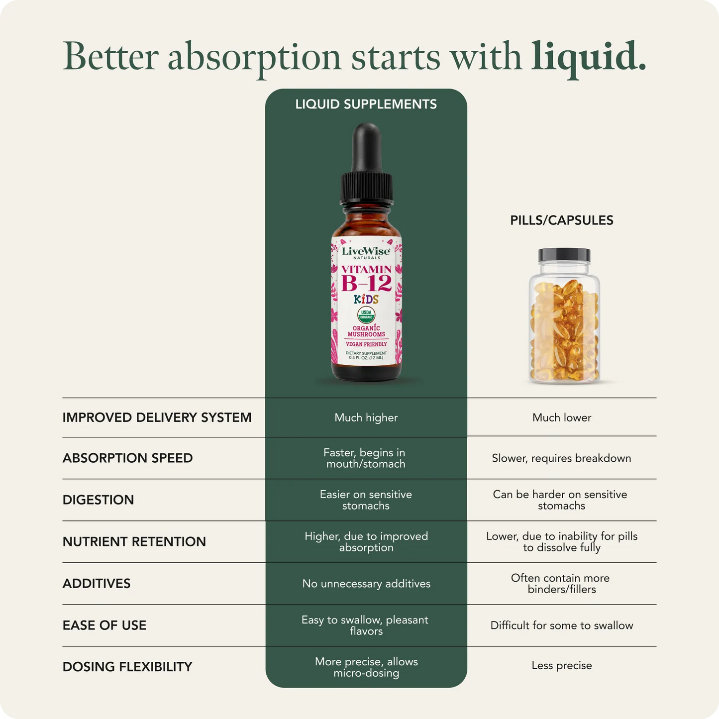 Vitamin B12 Drops for Toddlers & Kids – Energy & Nervous System Support (0.4oz)